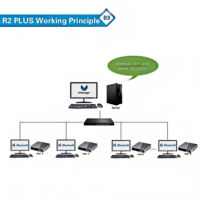 R2 Plus Quad-core RK3568 Zero  - Thin Client Mini Pc reseña y precio